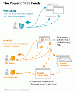 Read more about the article Apa itu RSS Feed?